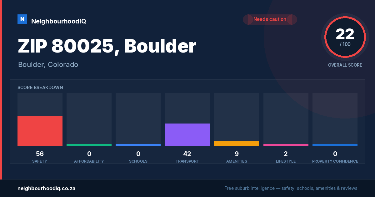 ZIP 80025, Boulder report card