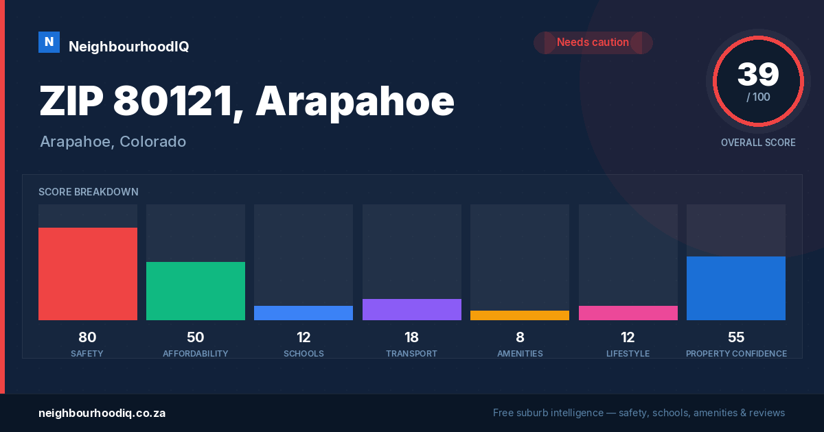 ZIP 80121, Arapahoe report card