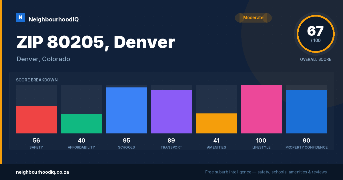 ZIP 80205, Denver report card