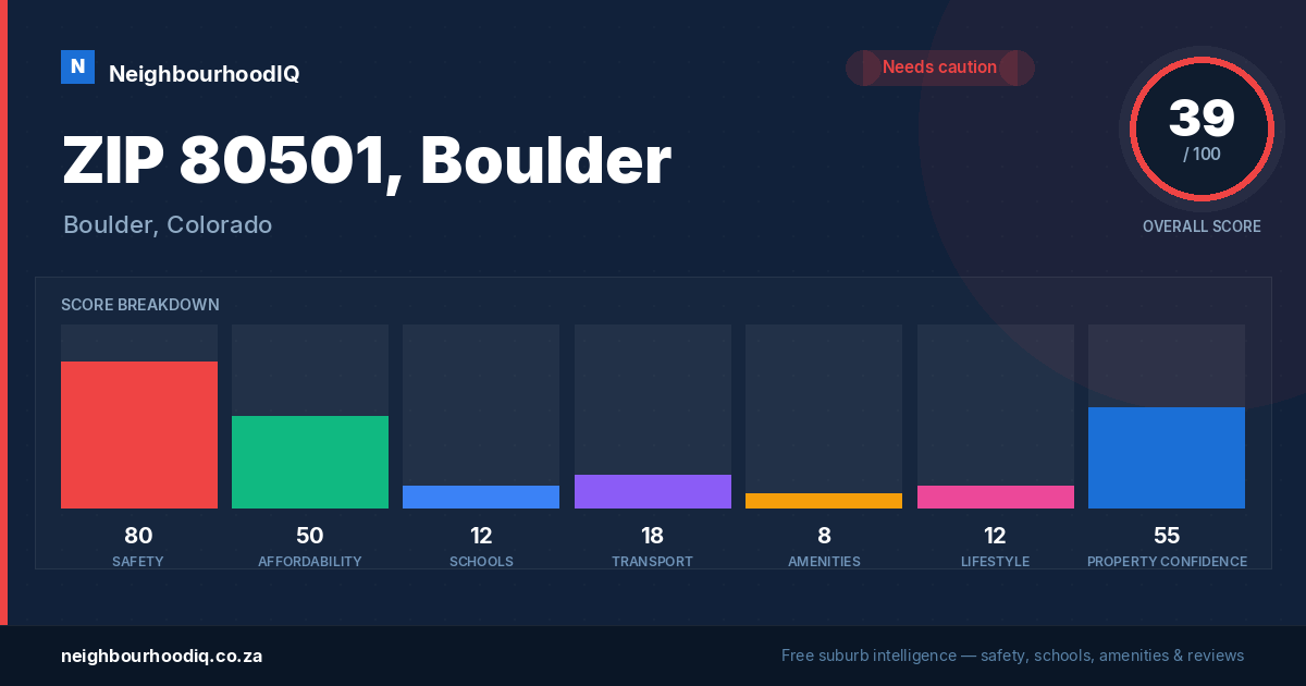 ZIP 80501, Boulder report card