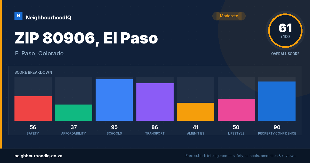 ZIP 80906, El Paso report card