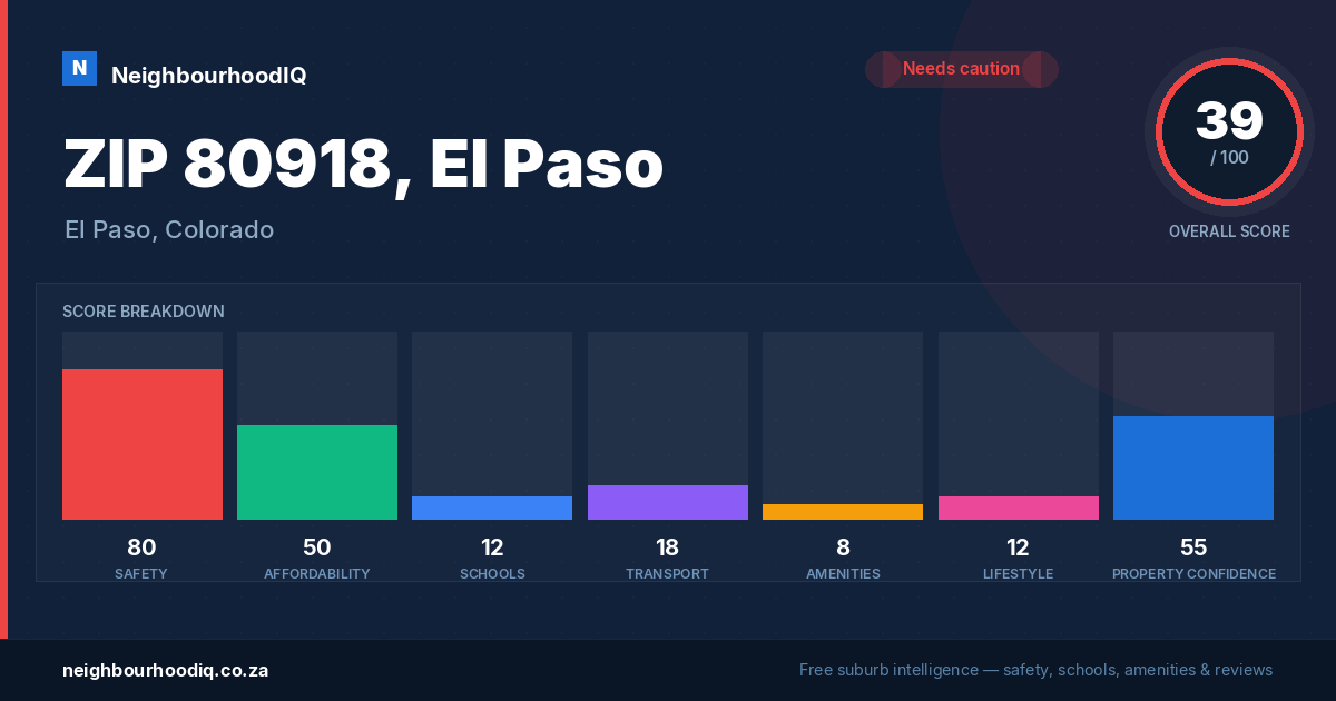 ZIP 80918, El Paso report card