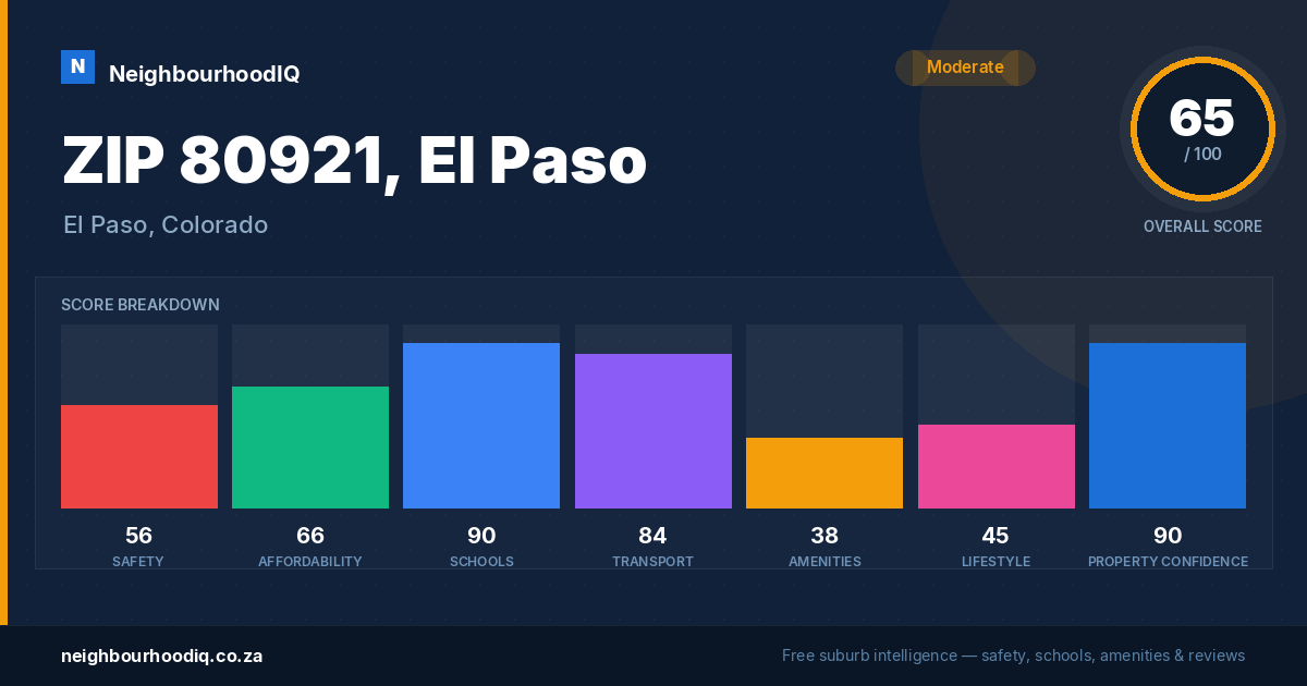 ZIP 80921, El Paso report card