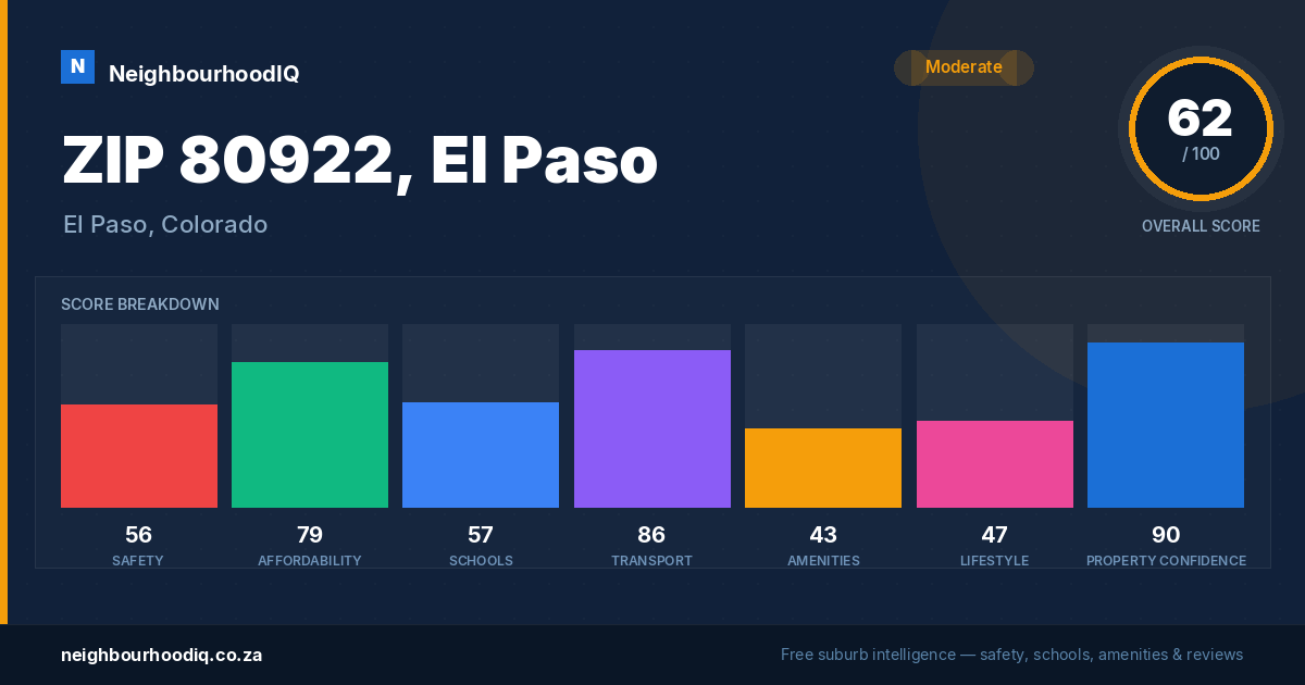 ZIP 80922, El Paso report card