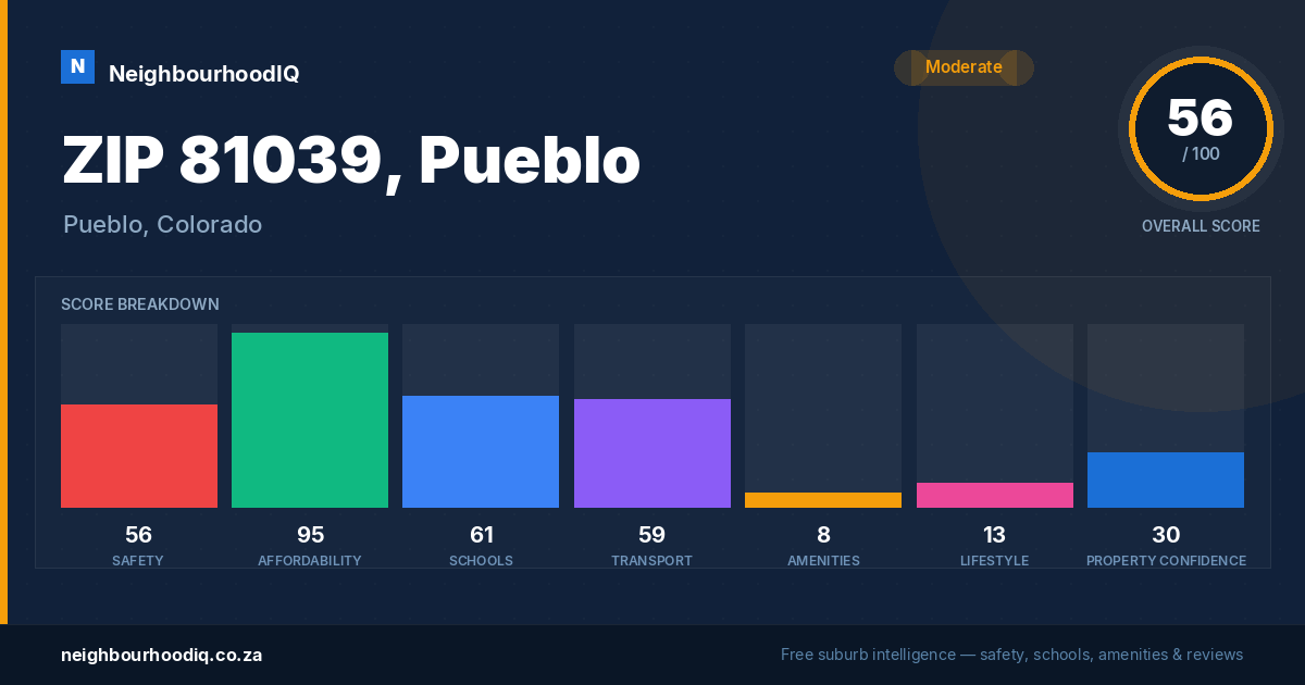 ZIP 81039, Pueblo report card