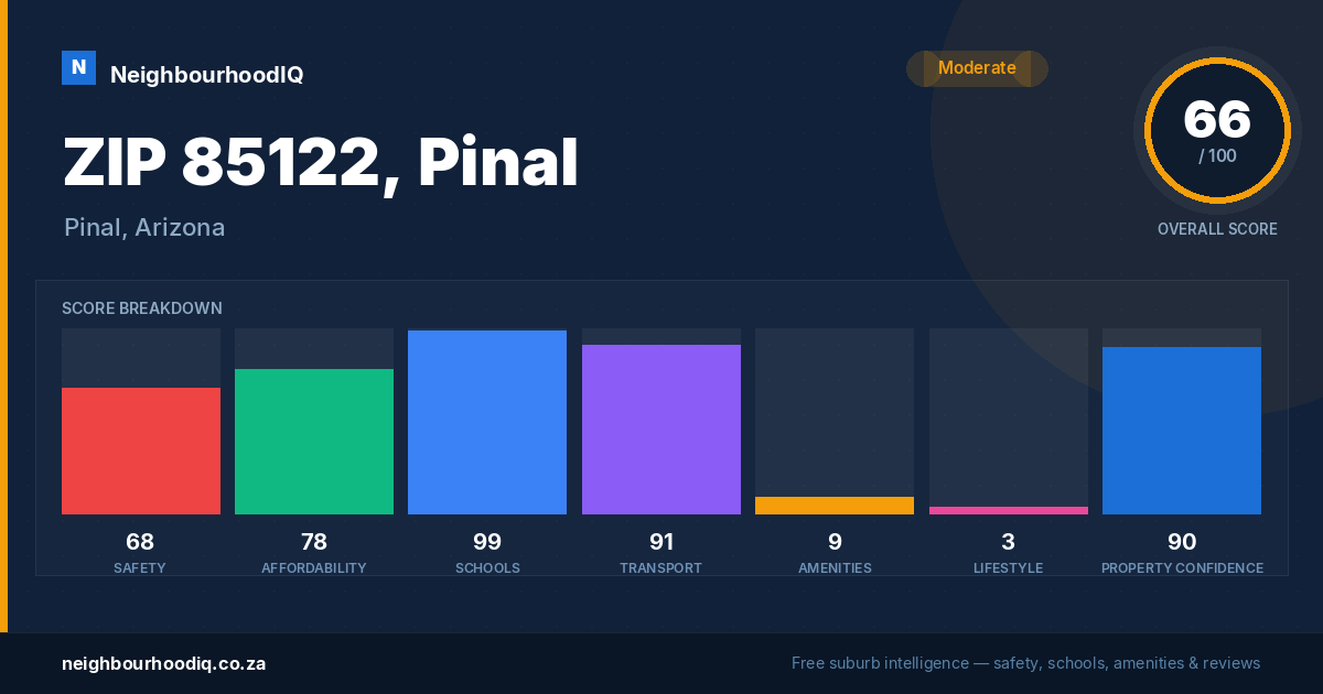 ZIP 85122, Pinal report card