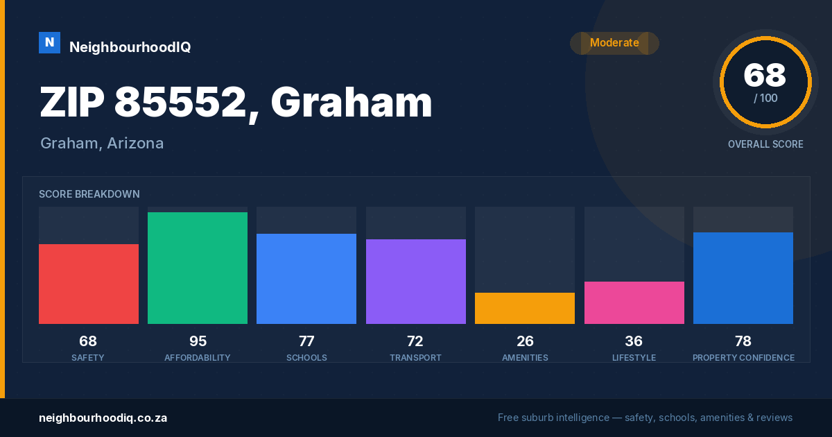 ZIP 85552, Graham report card