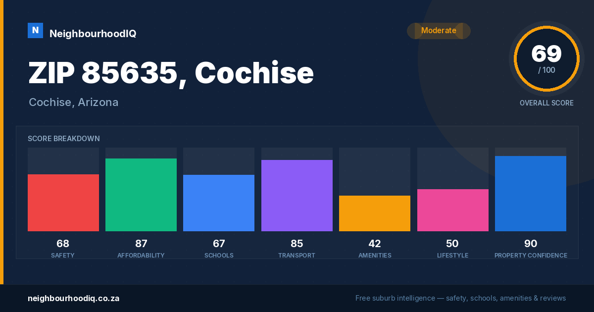 ZIP 85635, Cochise report card