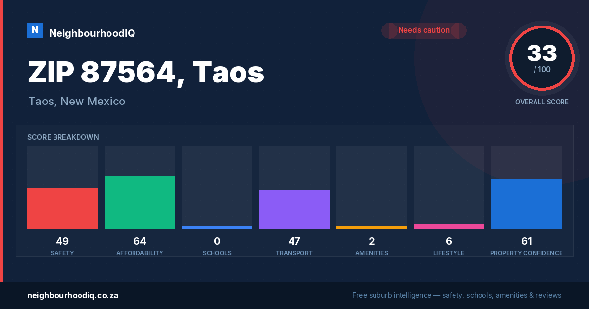 ZIP 87564, Taos report card
