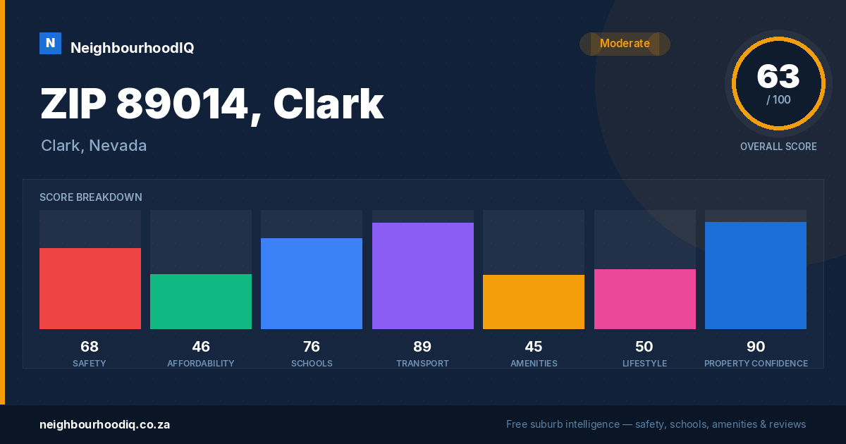 ZIP 89014, Clark report card