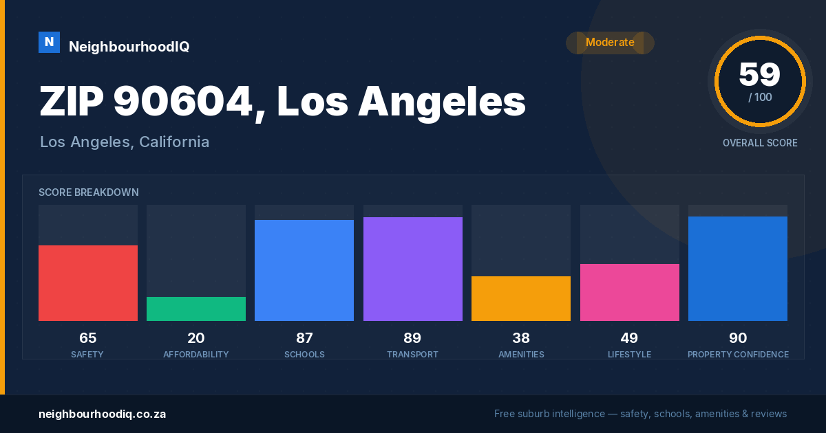 ZIP 90604, Los Angeles report card