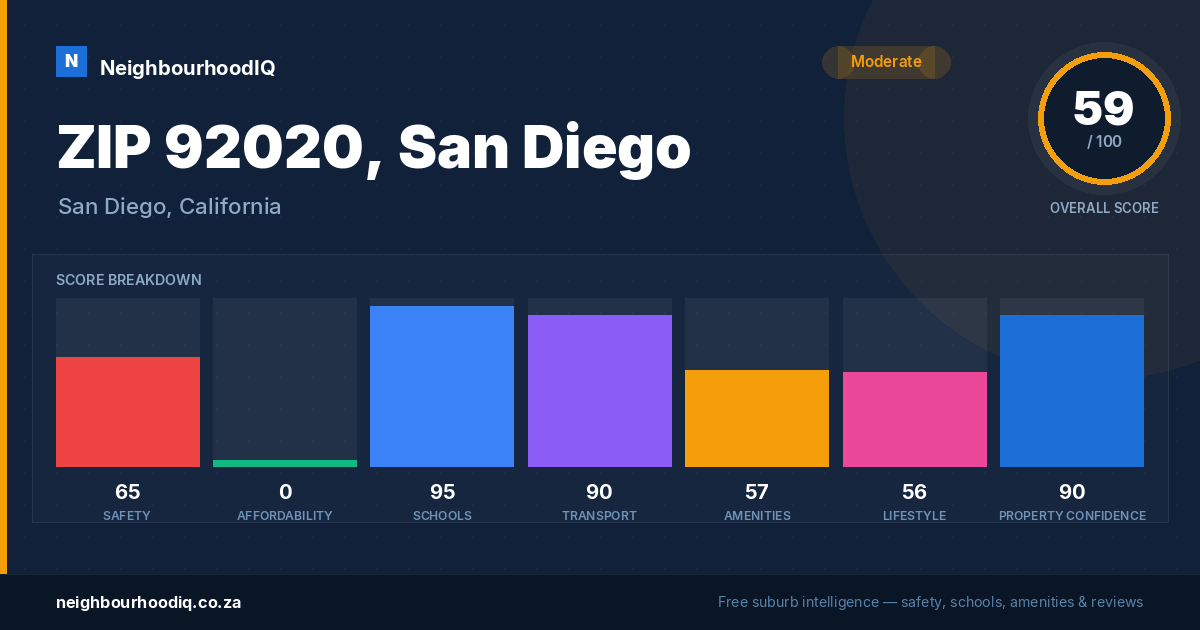 ZIP 92020, San Diego report card