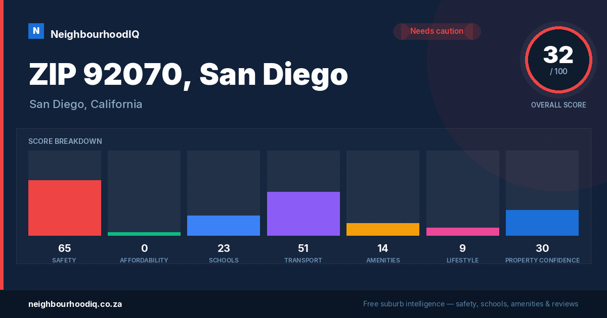 ZIP 92070, San Diego report card