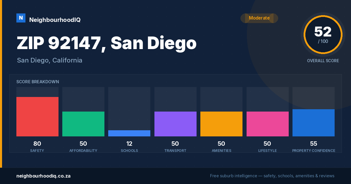 ZIP 92147, San Diego report card