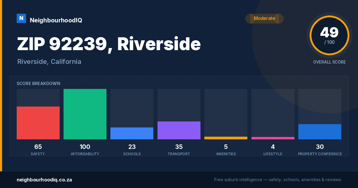 ZIP 92239, Riverside report card