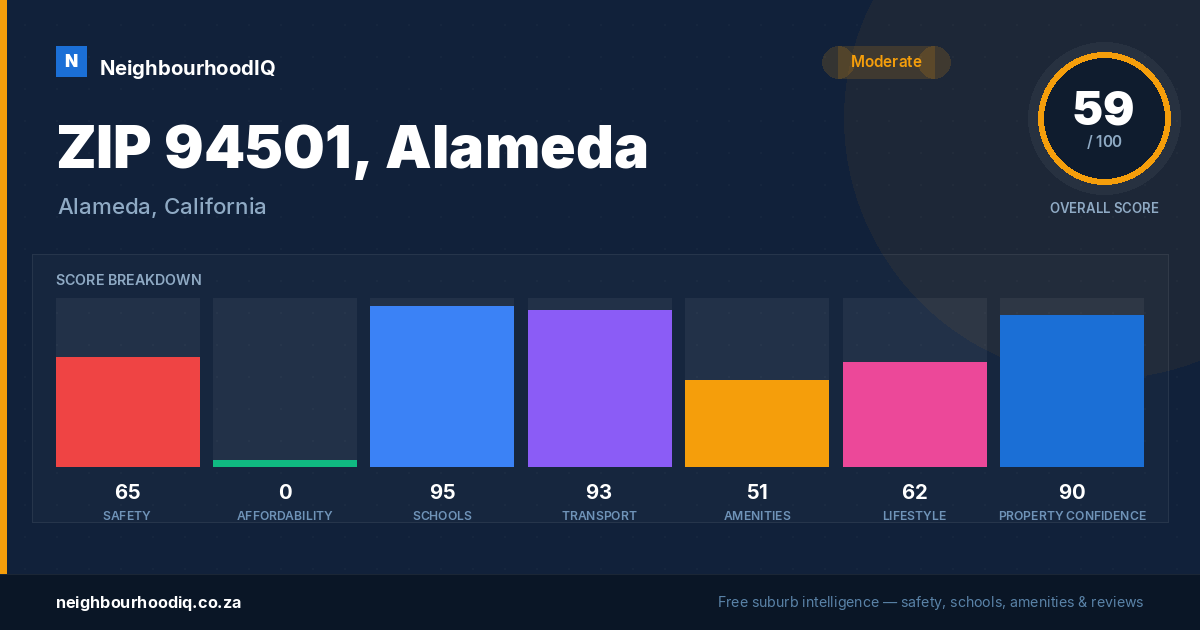 ZIP 94501, Alameda report card