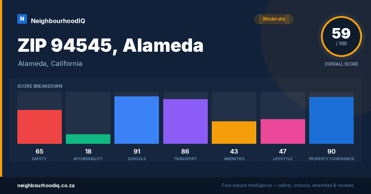 ZIP 94545, Alameda report card