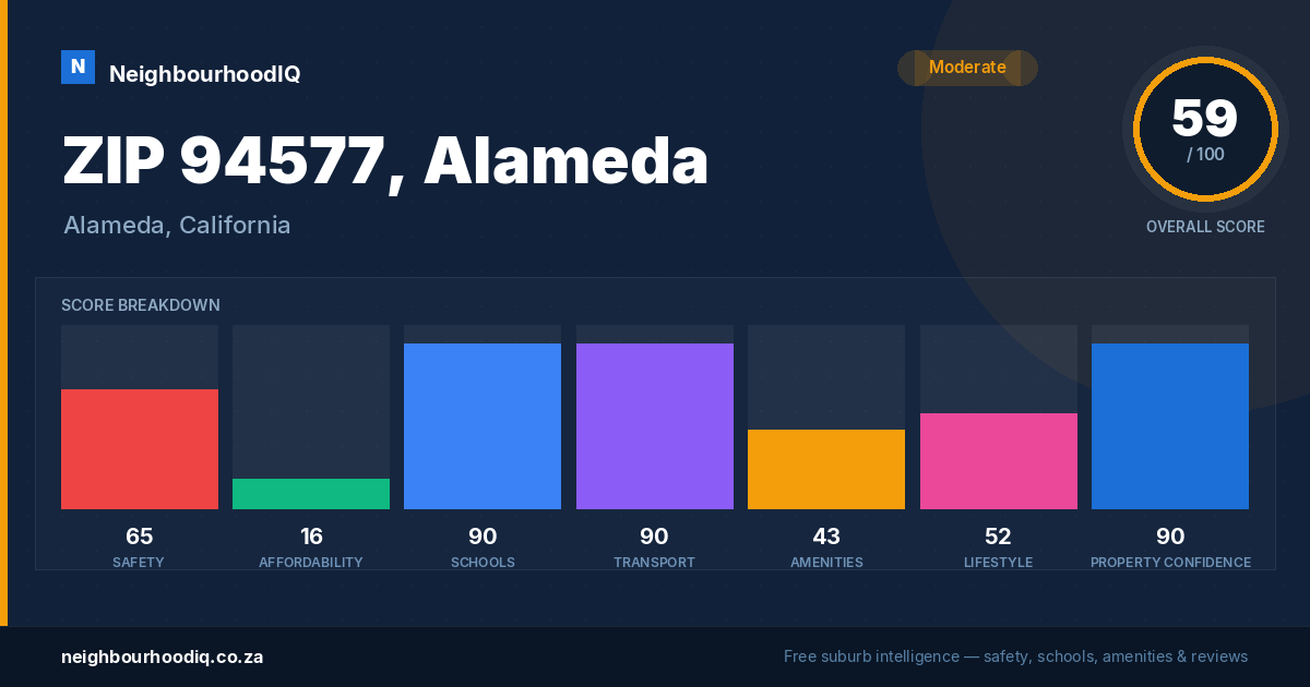 ZIP 94577, Alameda report card