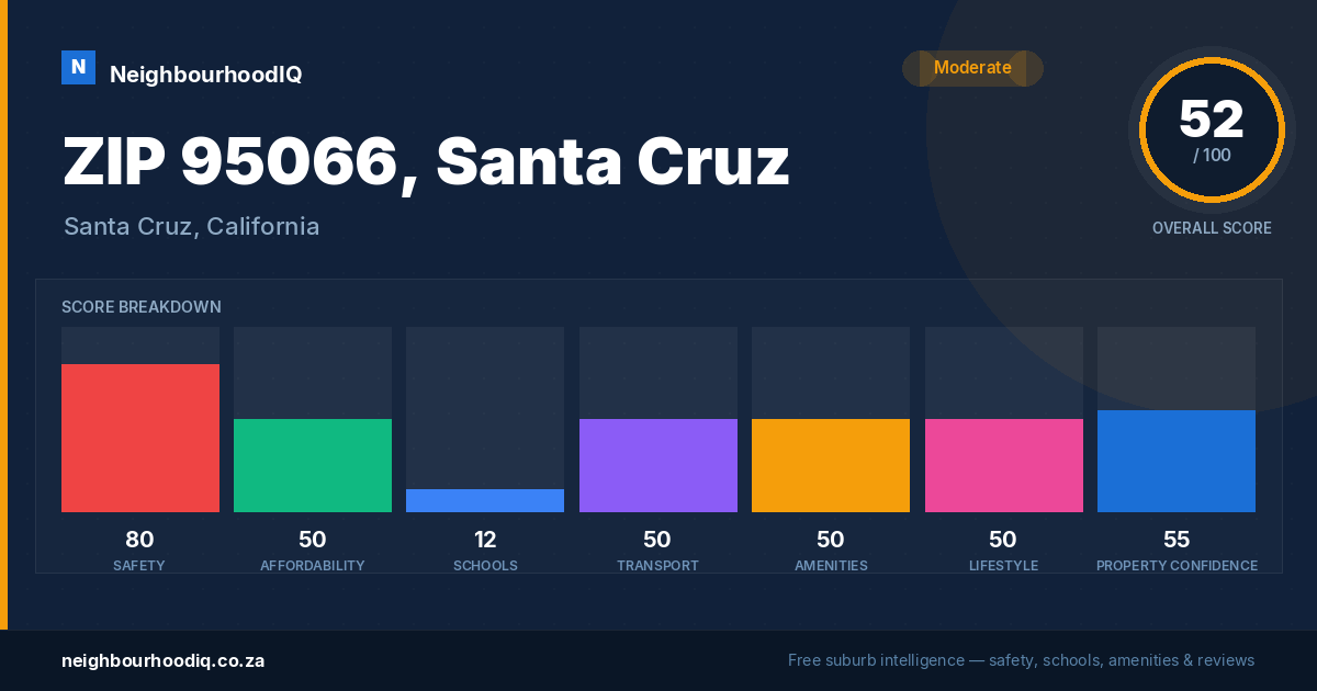 ZIP 95066, Santa Cruz report card