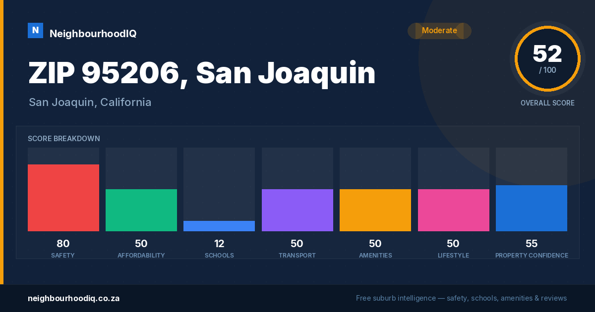 ZIP 95206, San Joaquin report card