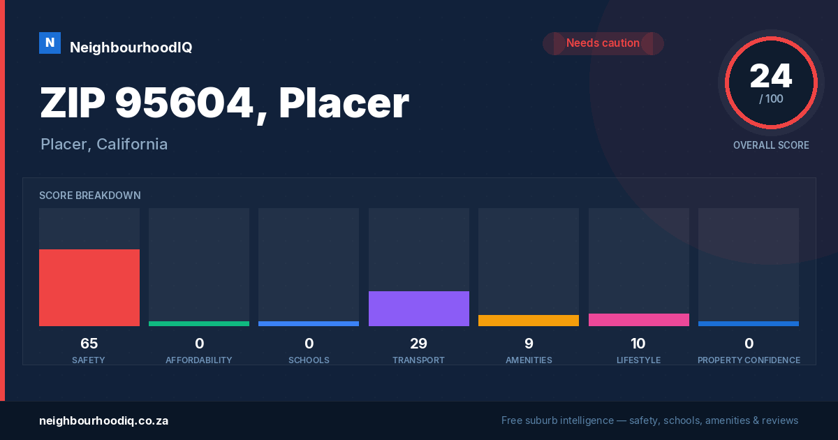 ZIP 95604, Placer report card