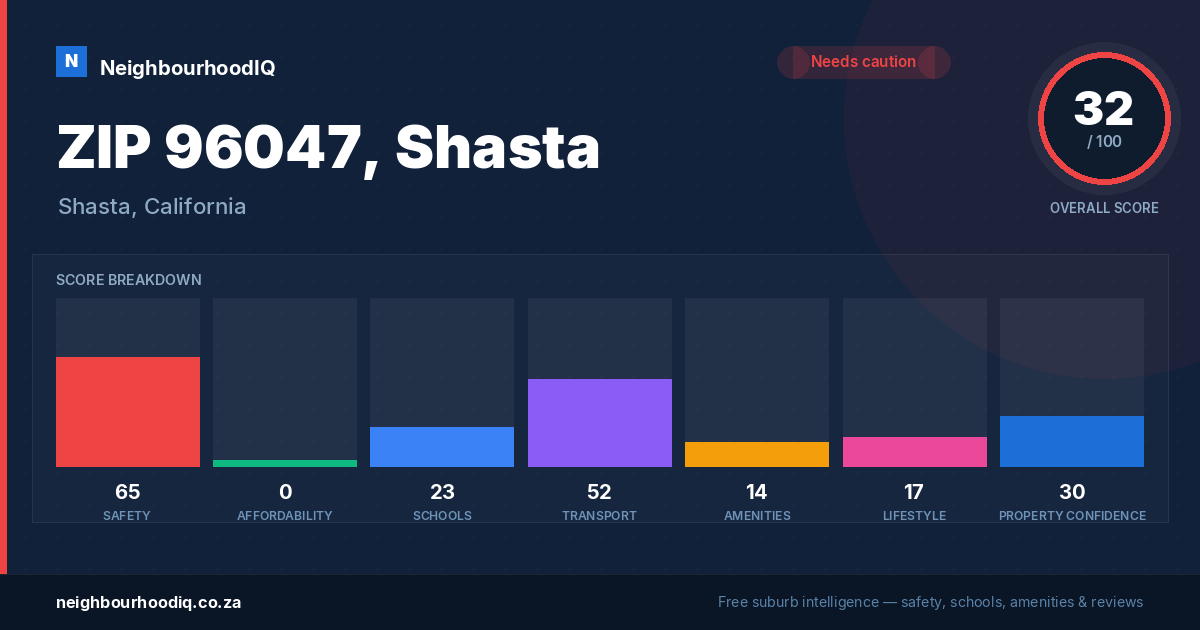 ZIP 96047, Shasta report card