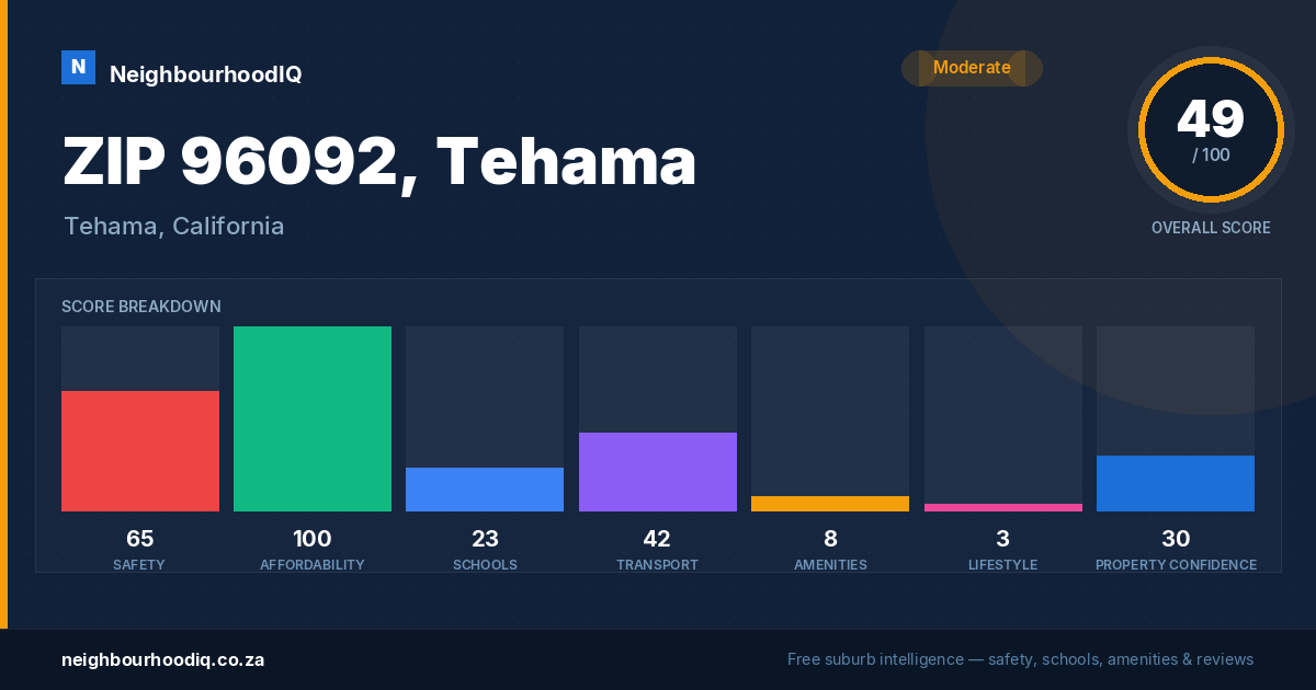 ZIP 96092, Tehama report card