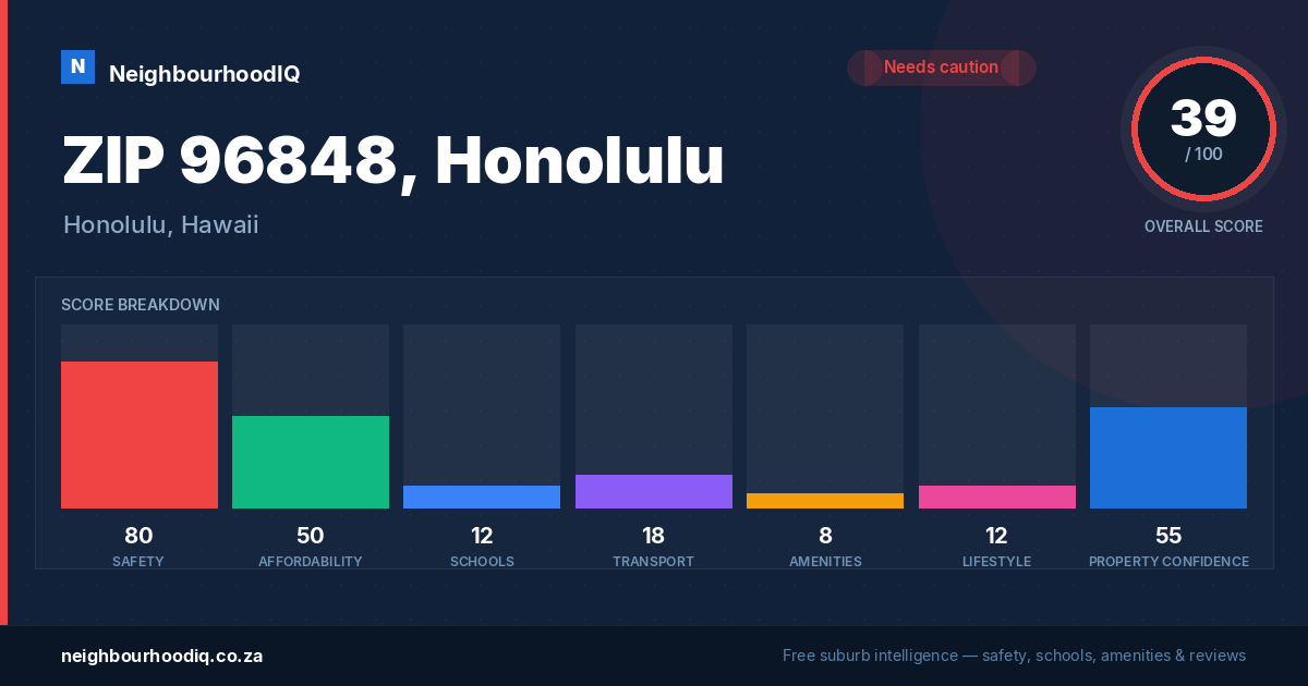 ZIP 96848, Honolulu report card