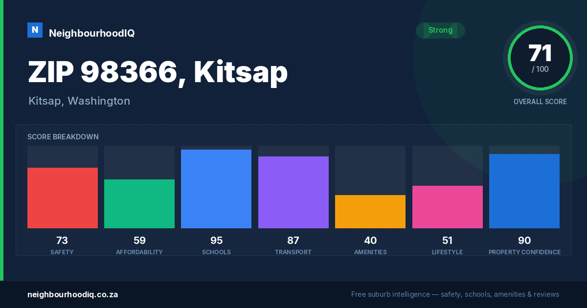 ZIP 98366, Kitsap report card