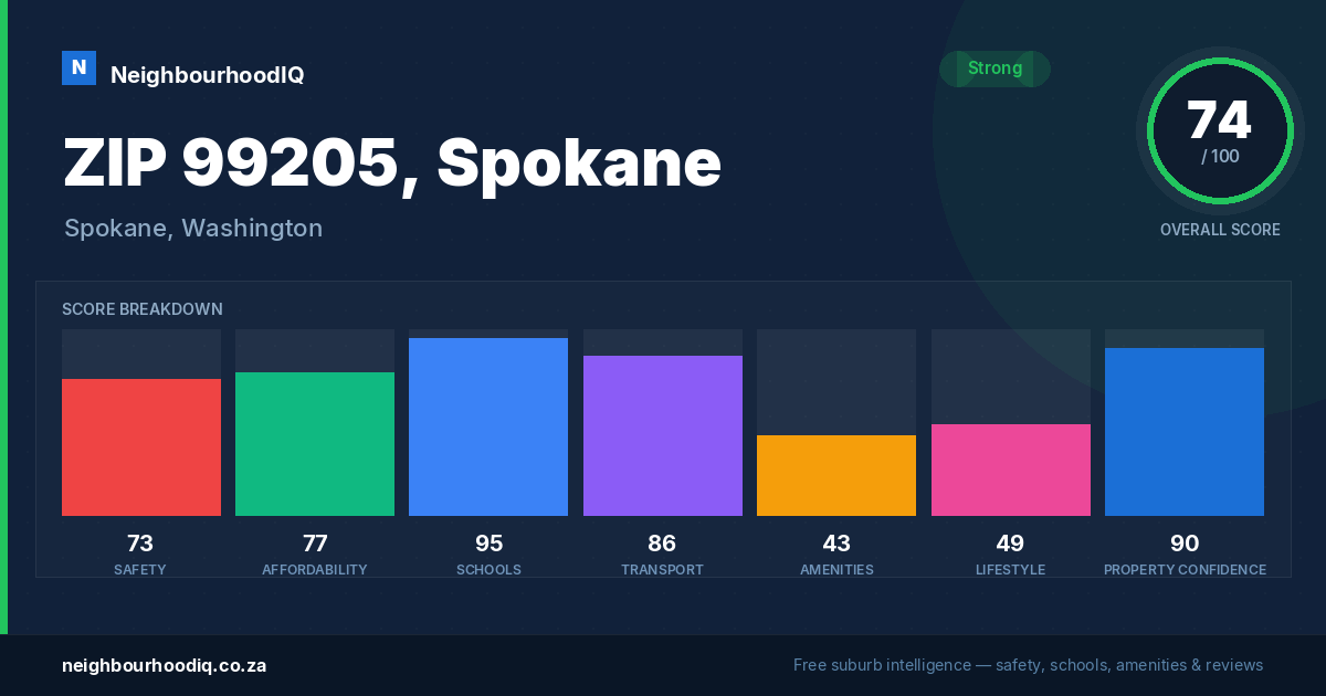 ZIP 99205, Spokane report card