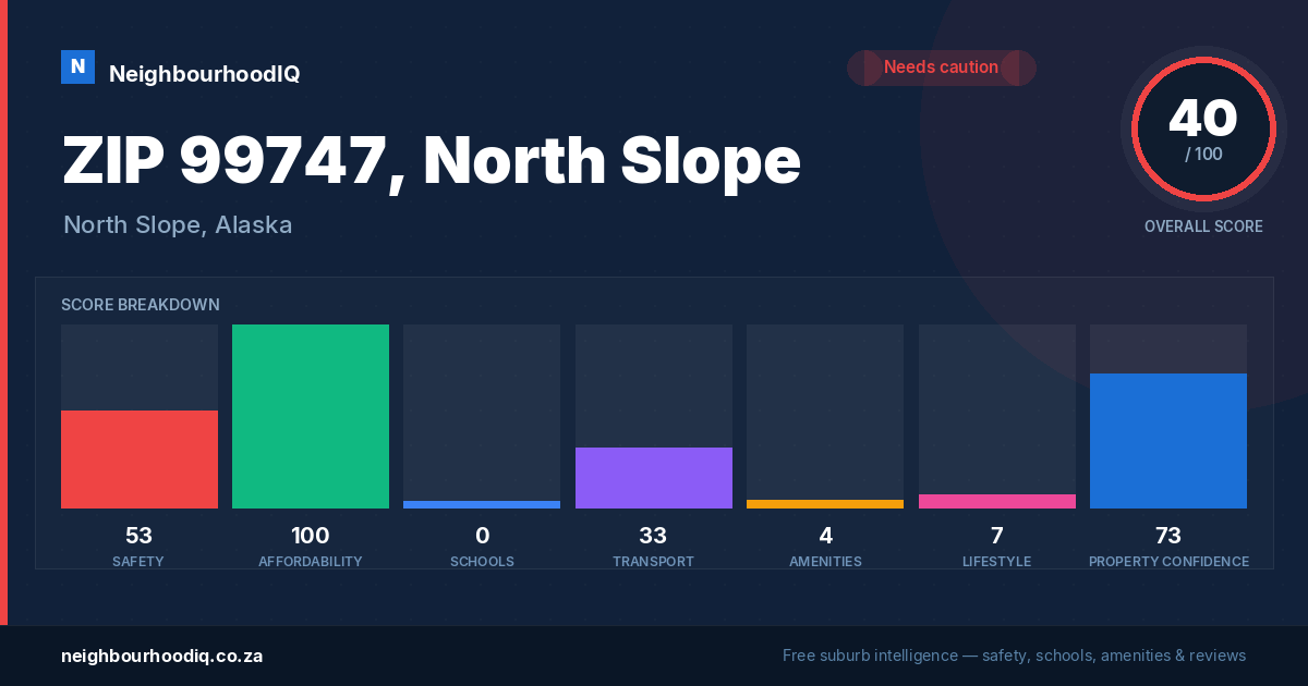 ZIP 99747, North Slope report card