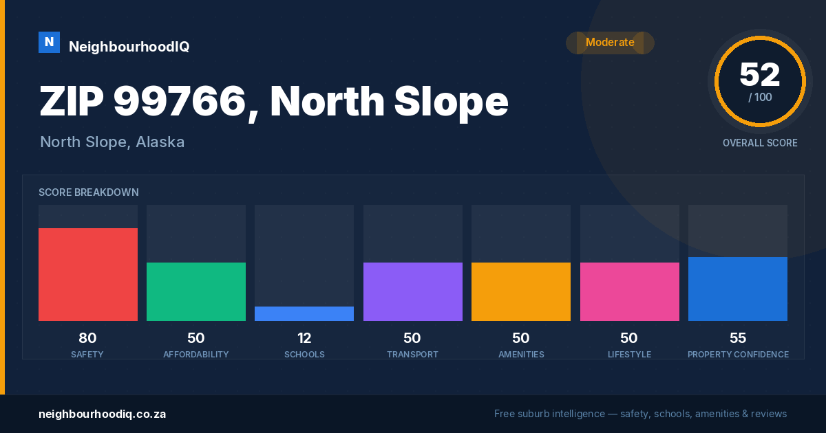 ZIP 99766, North Slope report card