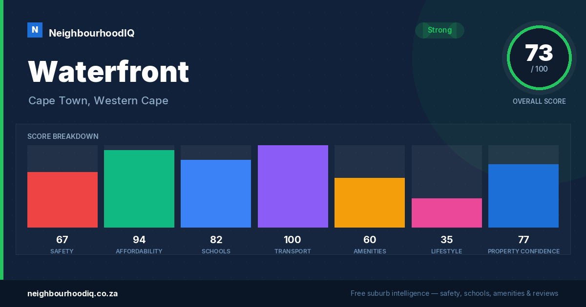 Waterfront report card