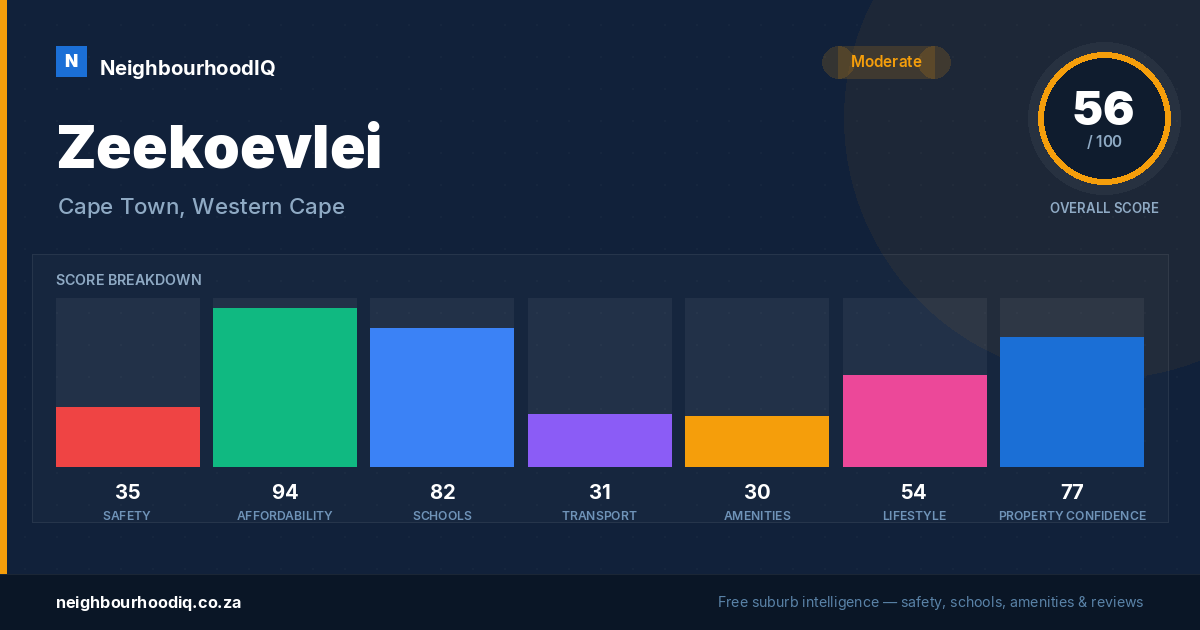 Zeekoevlei report card